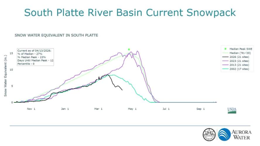 Aurora Water Drought Community Meeting, April 14, 2026